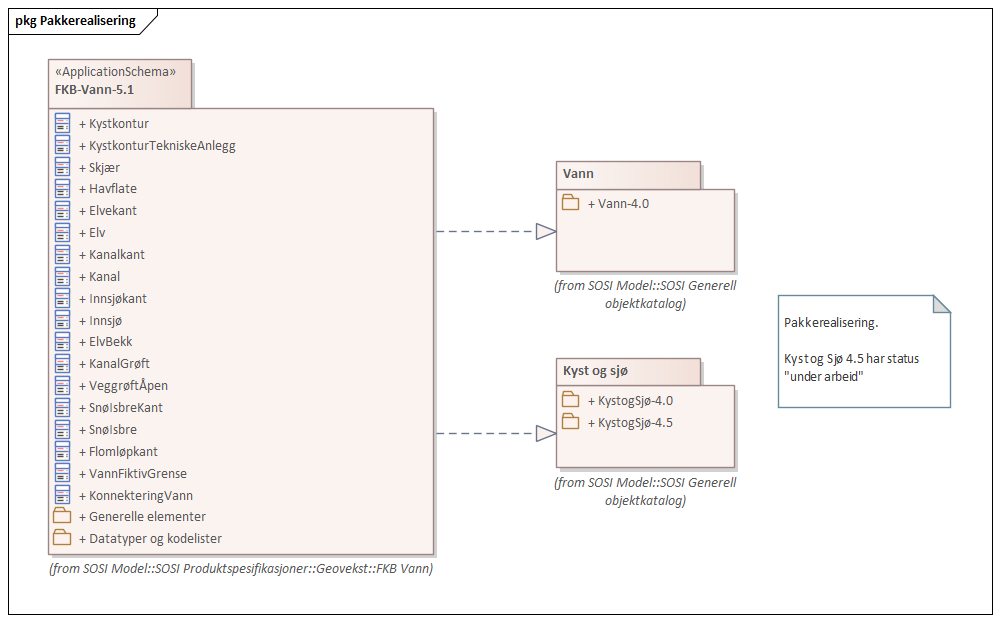 Diagram med navn Pakkerealisering som viser UML-klasser beskrevet i teksten nedenfor.